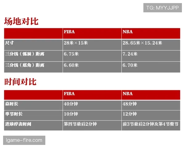 新手必看：NBA和FIBA的罚球规则区别，一文帮你快速搞懂