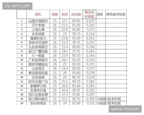 累计犯规的关键：区分个人记牌与球队累计处罚